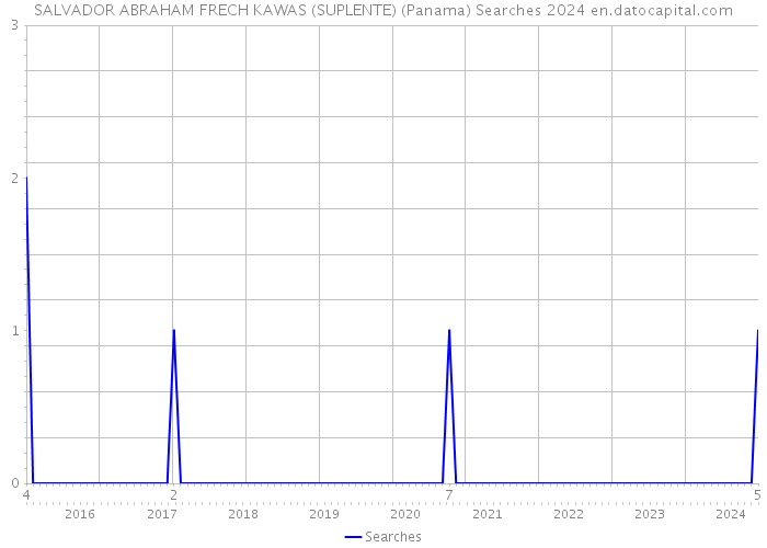 SALVADOR ABRAHAM FRECH KAWAS (SUPLENTE) (Panama) Searches 2024 