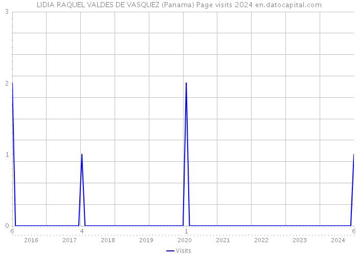 LIDIA RAQUEL VALDES DE VASQUEZ (Panama) Page visits 2024 