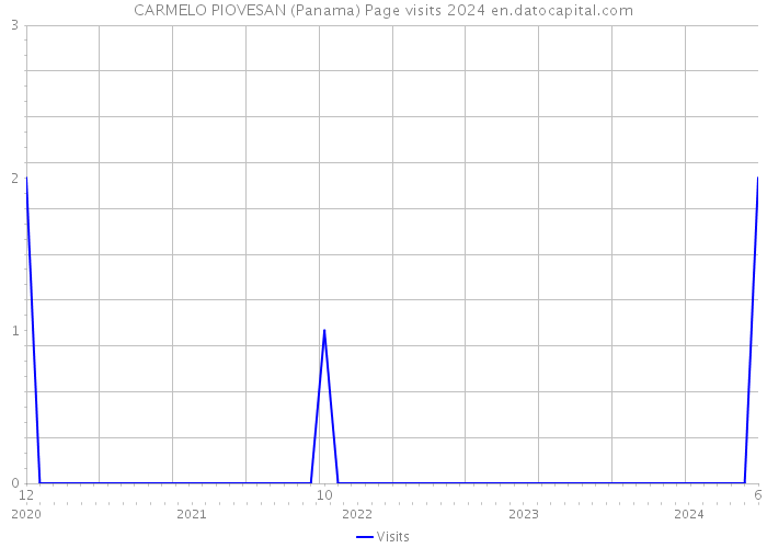 CARMELO PIOVESAN (Panama) Page visits 2024 