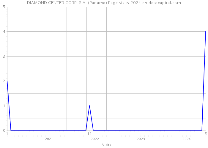 DIAMOND CENTER CORP. S.A. (Panama) Page visits 2024 