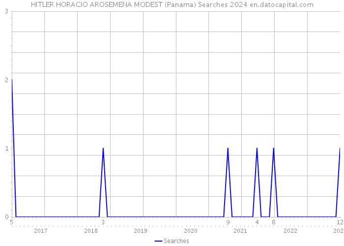 HITLER HORACIO AROSEMENA MODEST (Panama) Searches 2024 