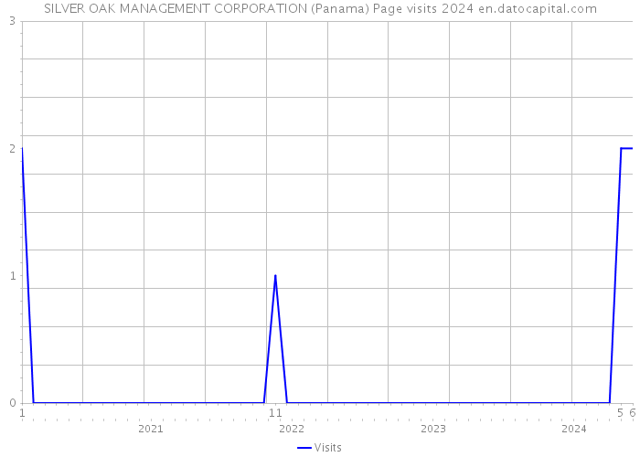 SILVER OAK MANAGEMENT CORPORATION (Panama) Page visits 2024 