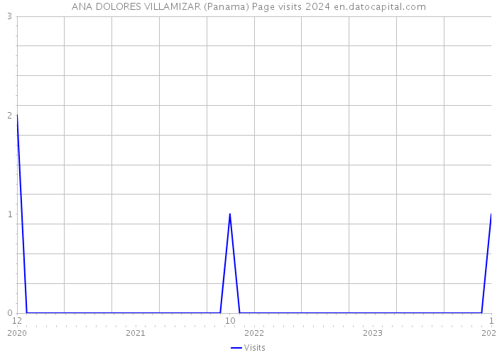 ANA DOLORES VILLAMIZAR (Panama) Page visits 2024 