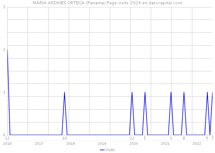 MARIA ARDINES ORTEGA (Panama) Page visits 2024 