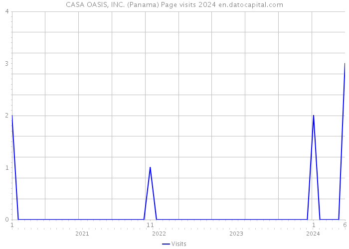 CASA OASIS, INC. (Panama) Page visits 2024 