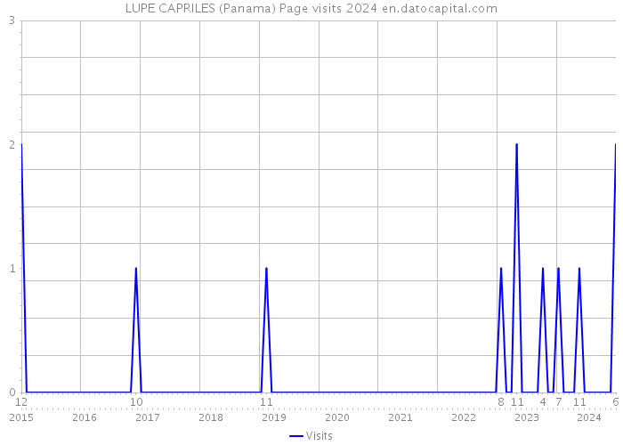 LUPE CAPRILES (Panama) Page visits 2024 