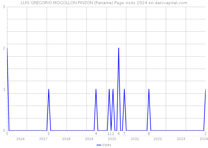 LUIS GREGORIO MOGOLLON PINZON (Panama) Page visits 2024 