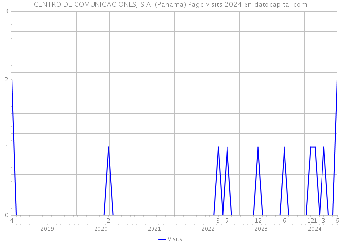 CENTRO DE COMUNICACIONES, S.A. (Panama) Page visits 2024 
