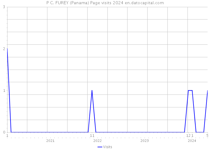 P C. FUREY (Panama) Page visits 2024 