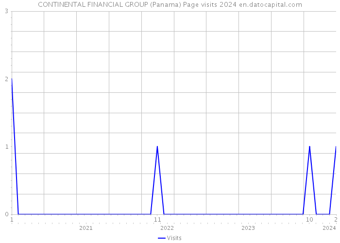 CONTINENTAL FINANCIAL GROUP (Panama) Page visits 2024 