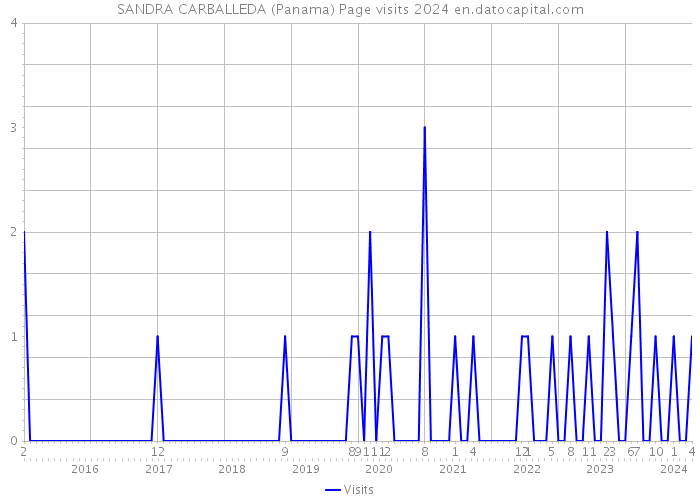 SANDRA CARBALLEDA (Panama) Page visits 2024 