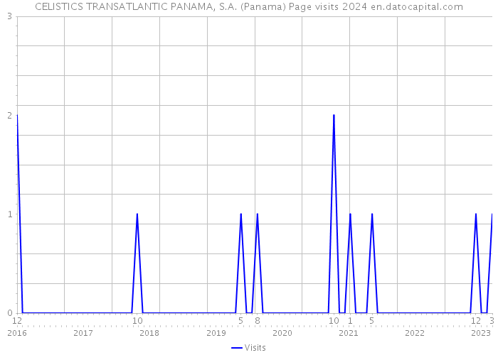 CELISTICS TRANSATLANTIC PANAMA, S.A. (Panama) Page visits 2024 