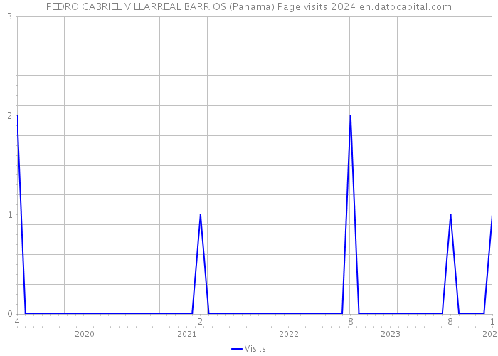 PEDRO GABRIEL VILLARREAL BARRIOS (Panama) Page visits 2024 