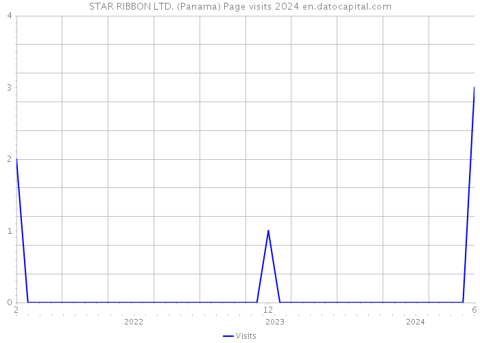 STAR RIBBON LTD. (Panama) Page visits 2024 