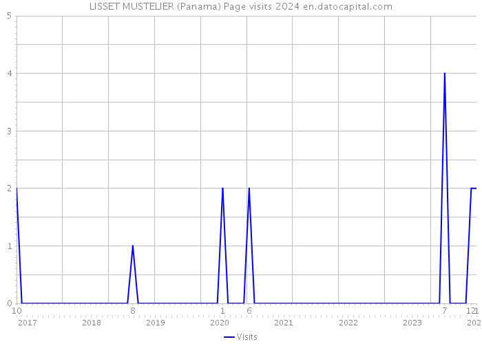 LISSET MUSTELIER (Panama) Page visits 2024 