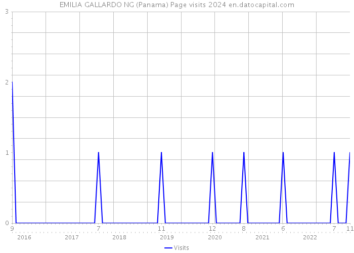 EMILIA GALLARDO NG (Panama) Page visits 2024 