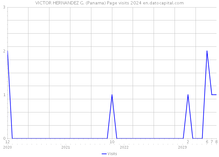 VICTOR HERNANDEZ G. (Panama) Page visits 2024 