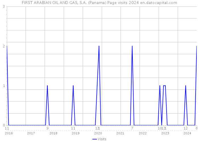 FIRST ARABIAN OIL AND GAS, S.A. (Panama) Page visits 2024 