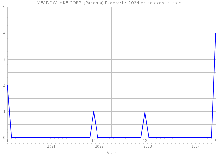 MEADOW LAKE CORP. (Panama) Page visits 2024 