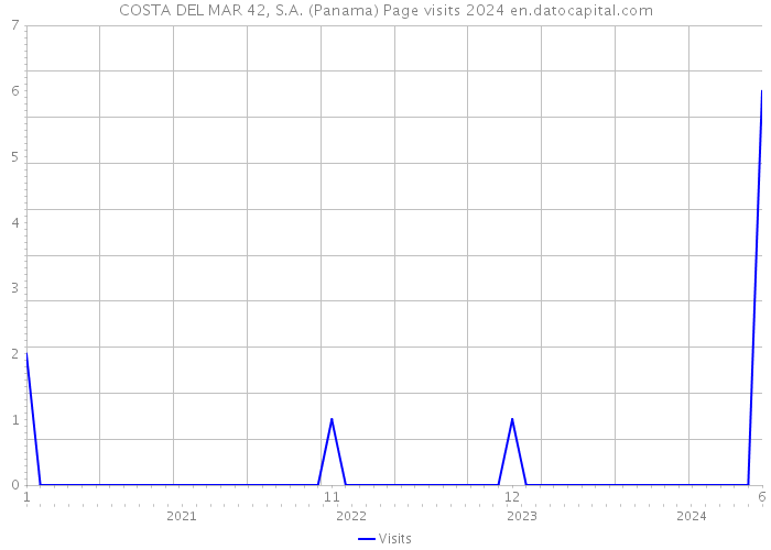 COSTA DEL MAR 42, S.A. (Panama) Page visits 2024 