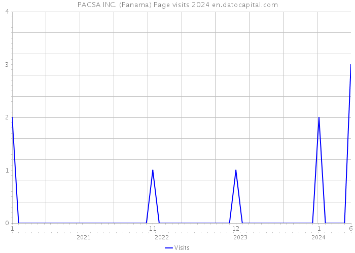 PACSA INC. (Panama) Page visits 2024 