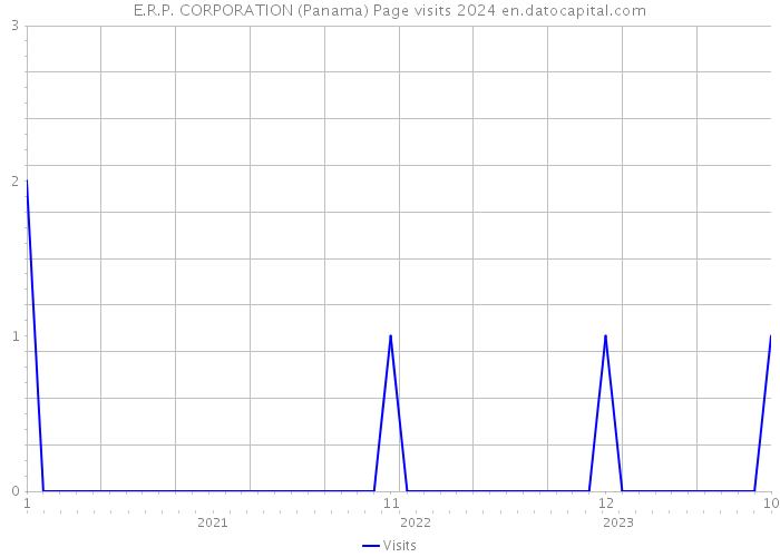E.R.P. CORPORATION (Panama) Page visits 2024 