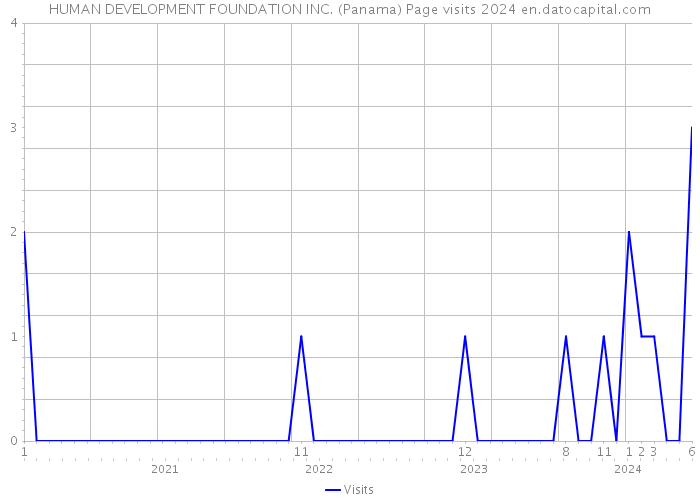 HUMAN DEVELOPMENT FOUNDATION INC. (Panama) Page visits 2024 