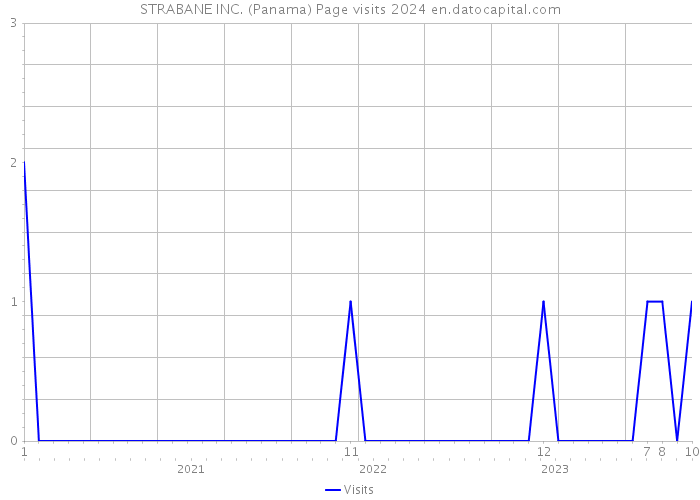 STRABANE INC. (Panama) Page visits 2024 