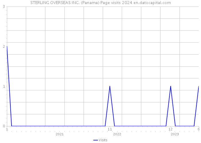 STERLING OVERSEAS INC. (Panama) Page visits 2024 