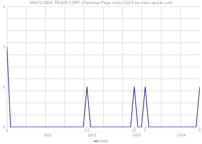 MW GLOBAL TRADE CORP. (Panama) Page visits 2024 