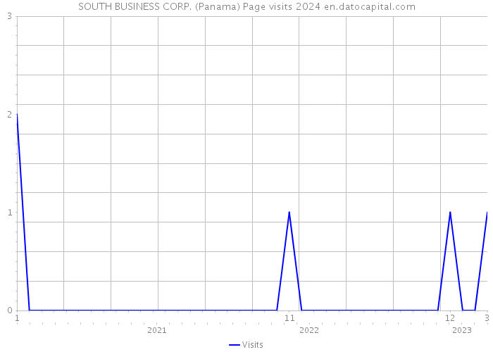SOUTH BUSINESS CORP. (Panama) Page visits 2024 