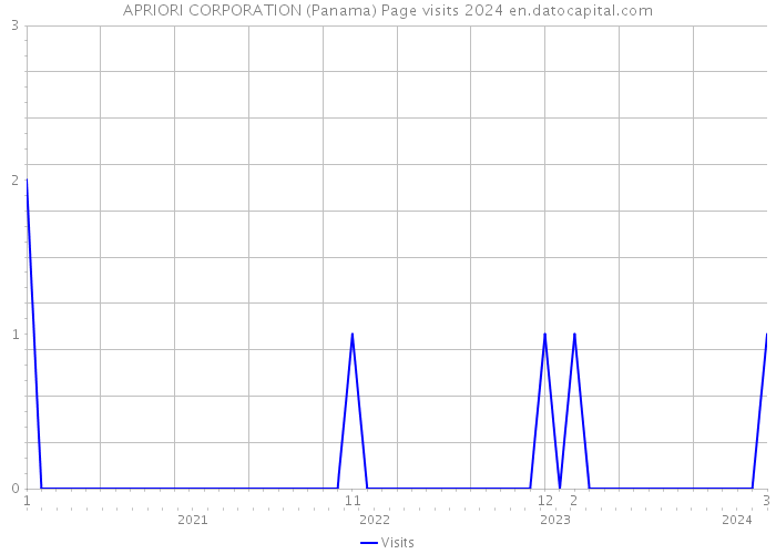 APRIORI CORPORATION (Panama) Page visits 2024 