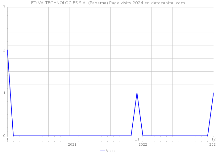 EDIVA TECHNOLOGIES S.A. (Panama) Page visits 2024 