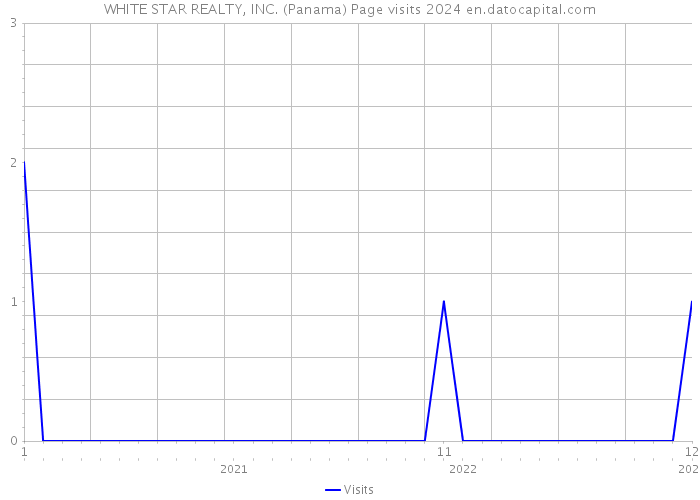 WHITE STAR REALTY, INC. (Panama) Page visits 2024 