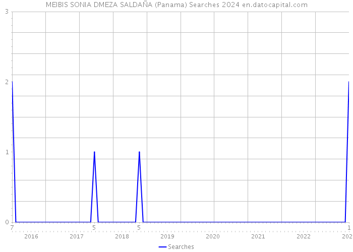 MEIBIS SONIA DMEZA SALDAÑA (Panama) Searches 2024 