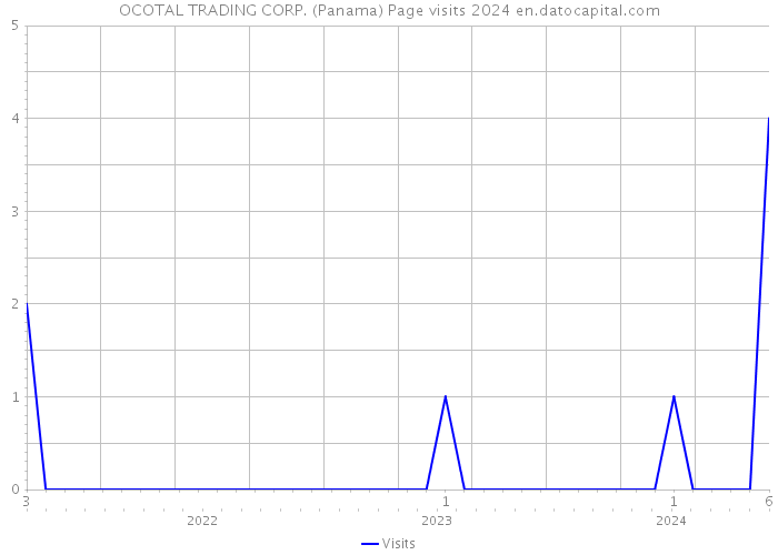 OCOTAL TRADING CORP. (Panama) Page visits 2024 