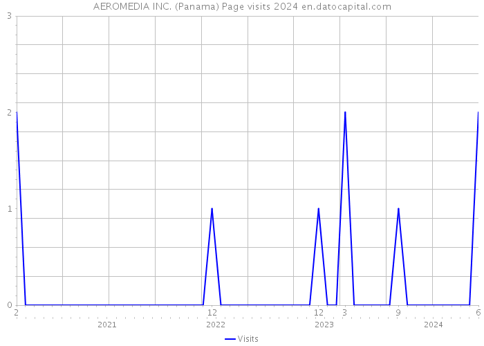 AEROMEDIA INC. (Panama) Page visits 2024 