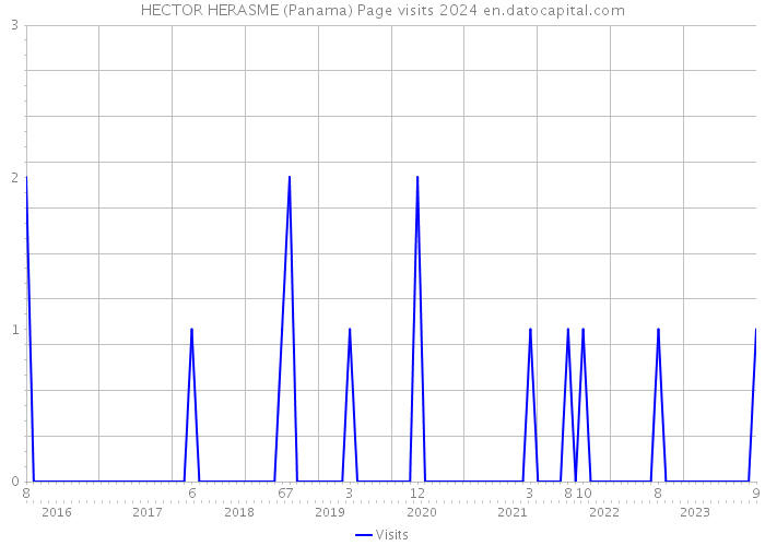 HECTOR HERASME (Panama) Page visits 2024 