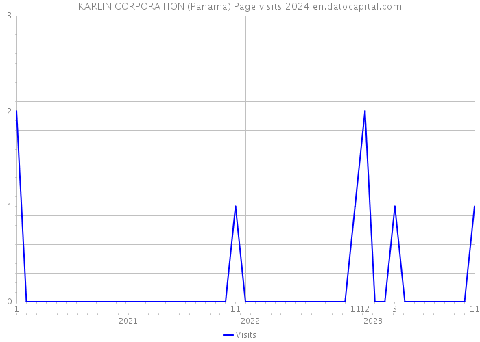 KARLIN CORPORATION (Panama) Page visits 2024 