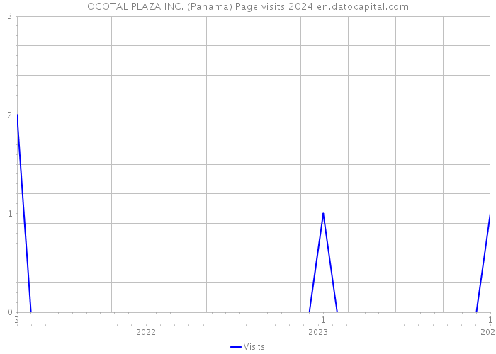OCOTAL PLAZA INC. (Panama) Page visits 2024 