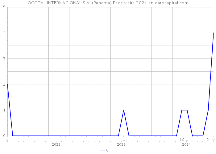OCOTAL INTERNACIONAL S.A. (Panama) Page visits 2024 