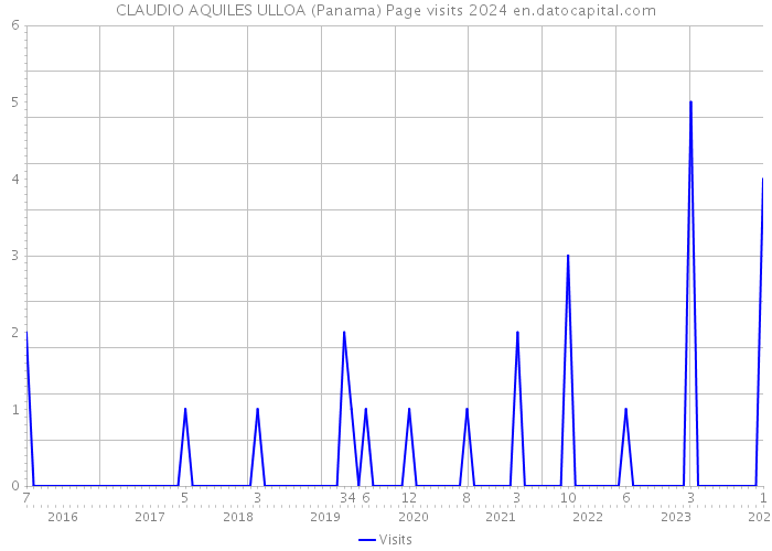 CLAUDIO AQUILES ULLOA (Panama) Page visits 2024 
