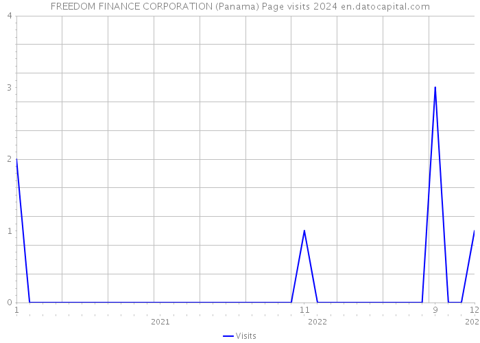 FREEDOM FINANCE CORPORATION (Panama) Page visits 2024 