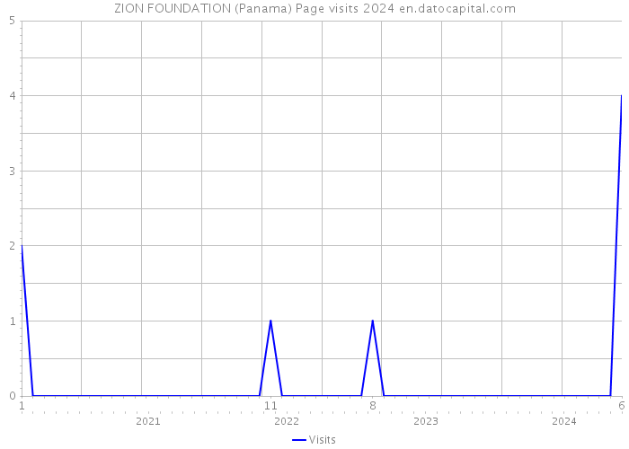 ZION FOUNDATION (Panama) Page visits 2024 