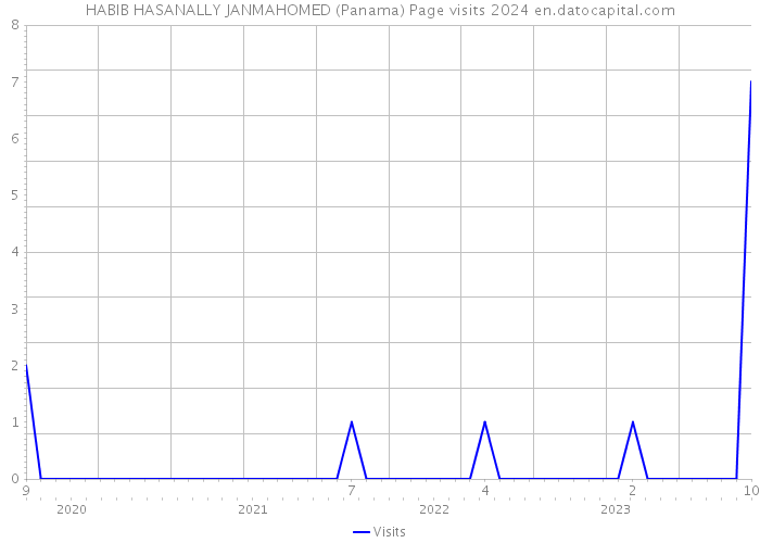 HABIB HASANALLY JANMAHOMED (Panama) Page visits 2024 