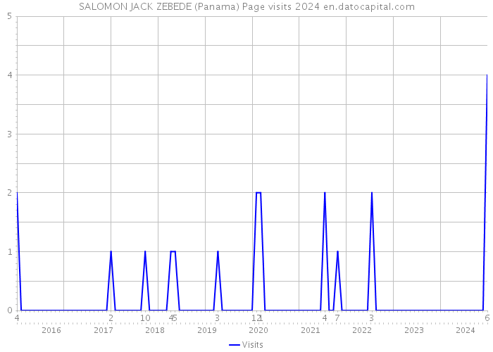 SALOMON JACK ZEBEDE (Panama) Page visits 2024 