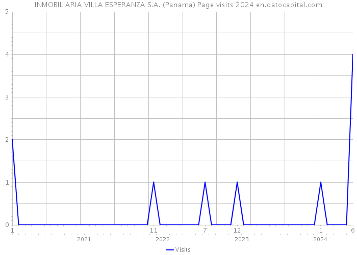 INMOBILIARIA VILLA ESPERANZA S.A. (Panama) Page visits 2024 
