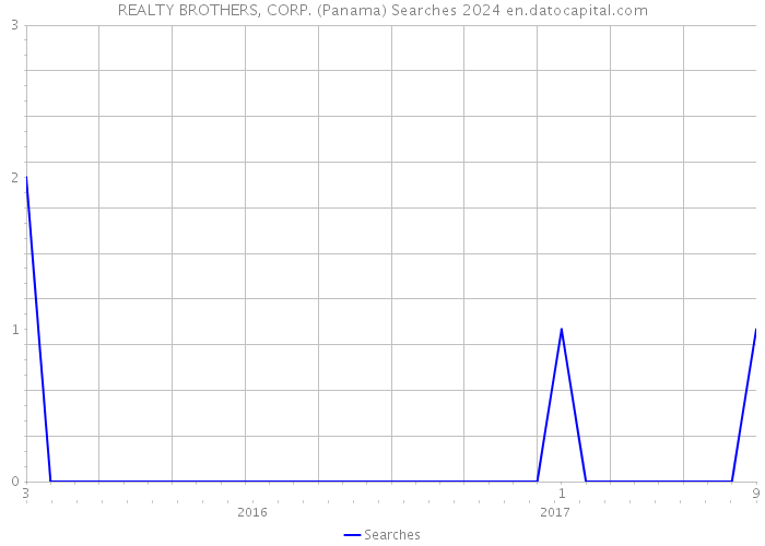 REALTY BROTHERS, CORP. (Panama) Searches 2024 