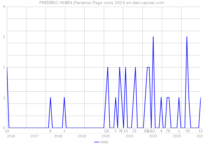 FREDERIC HUBIN (Panama) Page visits 2024 