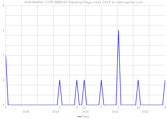 ANA MARIA COTE MERINO (Panama) Page visits 2024 